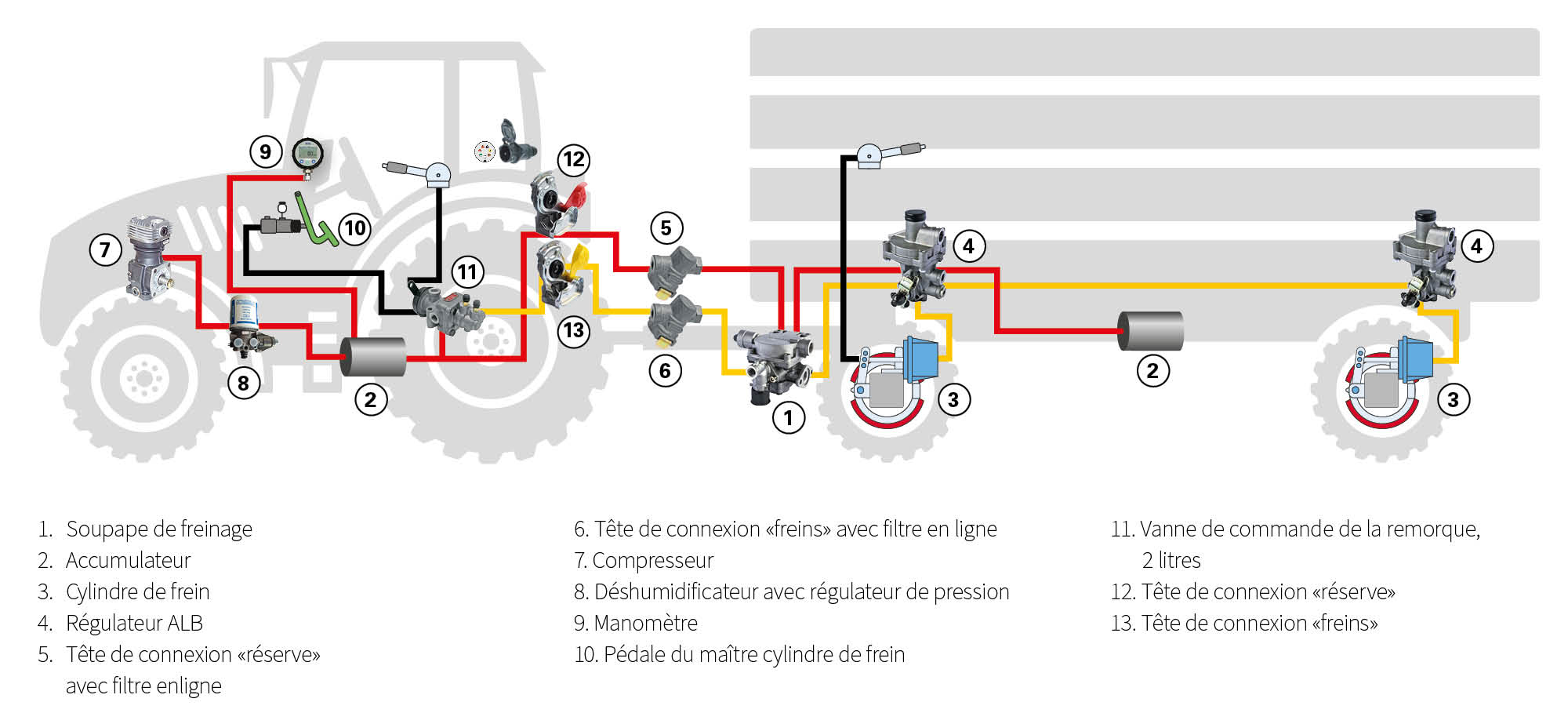 Schéma pour freins de remorque pneumatique